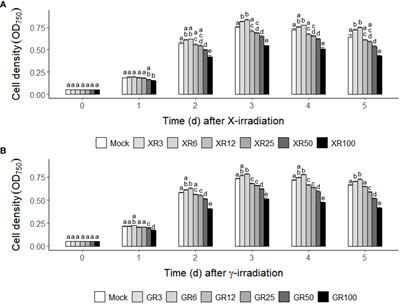 Application of ionizing radiation as an elicitor to enhance the growth and metabolic activities in Chlamydomonas reinhardtii